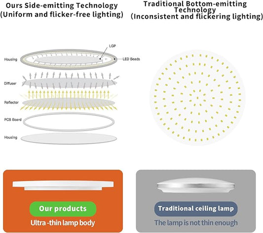 TALOYA 10 Inch LED Flush Mount Ceiling Light Fixture White, 5-in-1 CCT Selectable (3000K/3500K/4000K/5000K/6500K), 20W 0.94inch Thickness Ultra-Slim Surface Mounted Lighting Fixture for Basement