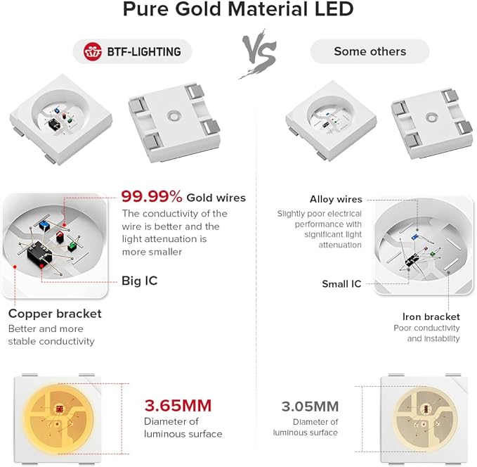 BTF-LIGHTING WS2812B IC RGB 5050SMD Pure Gold Individual Addressable LED Strip 16.4FT 150LED 30Pixel/m Flexible Full Color IP67 DC5V for DIY Chasing Color Project(No Adapter or Controller)
